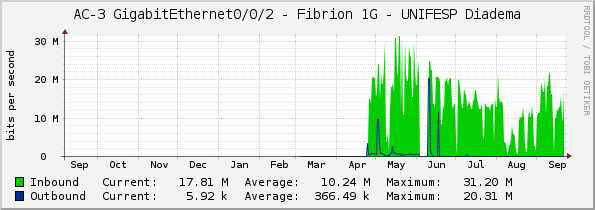 AC-3 GigabitEthernet0/0/2 - Fibrion 1G - UNIFESP Diadema