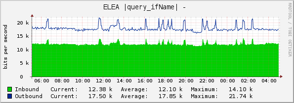 ELEA |query_ifName| - 