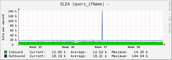 ELEA |query_ifName| - 