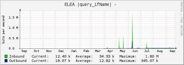 ELEA |query_ifName| - 