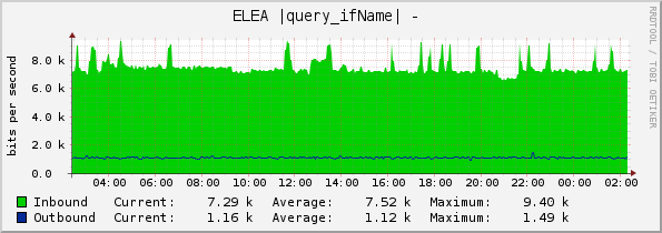 ELEA |query_ifName| - 