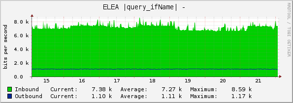 ELEA |query_ifName| - 