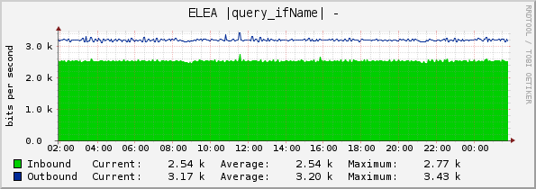 ELEA |query_ifName| - 