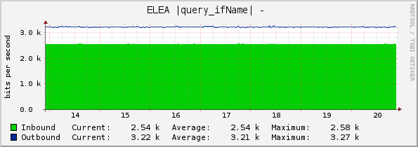 ELEA |query_ifName| - 