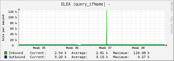 ELEA |query_ifName| - 