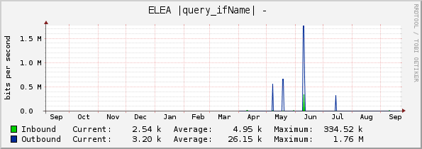 ELEA |query_ifName| - 