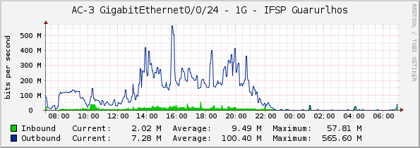 AC-3 GigabitEthernet0/0/24 - 1G - IFSP Guarurlhos
