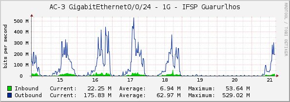 AC-3 GigabitEthernet0/0/24 - 1G - IFSP Guarurlhos
