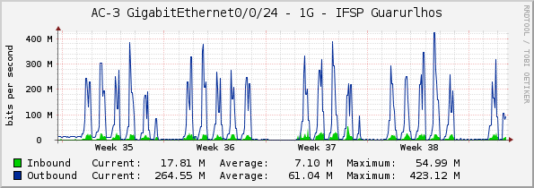 AC-3 GigabitEthernet0/0/24 - 1G - IFSP Guarurlhos