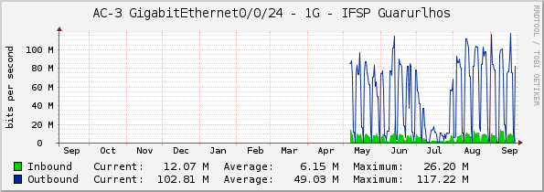 AC-3 GigabitEthernet0/0/24 - 1G - IFSP Guarurlhos