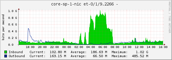 core-sp-1-nic et-0/1/9.2266 - 