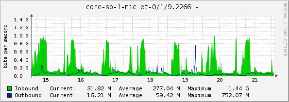 core-sp-1-nic et-0/1/9.2266 - 