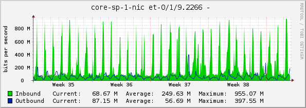 core-sp-1-nic et-0/1/9.2266 - 