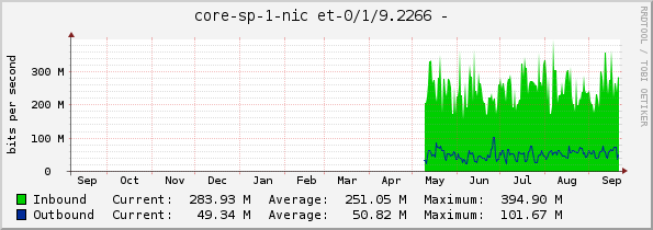 core-sp-1-nic et-0/1/9.2266 - 