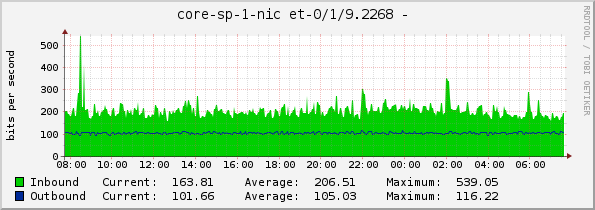 core-sp-1-nic et-0/1/9.2268 - 