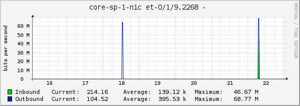core-sp-1-nic et-0/1/9.2268 - 