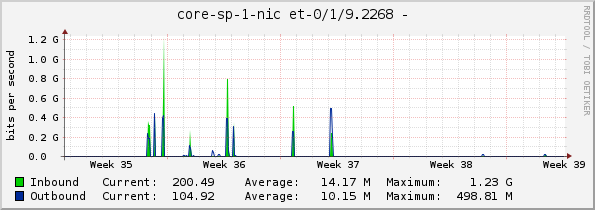 core-sp-1-nic et-0/1/9.2268 - 