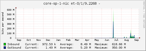 core-sp-1-nic et-0/1/9.2268 - 