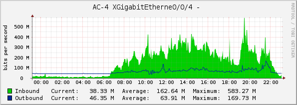 AC-4 XGigabitEtherne0/0/4 - 