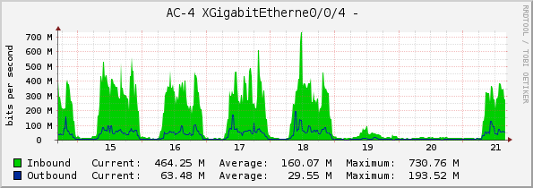 AC-4 XGigabitEtherne0/0/4 - 