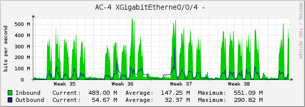 AC-4 XGigabitEtherne0/0/4 - 