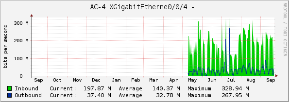 AC-4 XGigabitEtherne0/0/4 - 