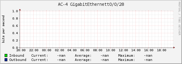 AC-4 GigabitEthernett0/0/28