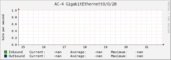 AC-4 GigabitEthernett0/0/28