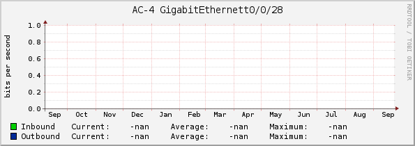 AC-4 GigabitEthernett0/0/28