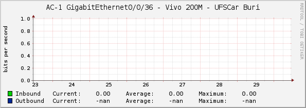 AC-1 GigabitEthernet0/0/36 - Vivo 200M - UFSCar Buri