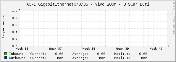 AC-1 GigabitEthernet0/0/36 - Vivo 200M - UFSCar Buri