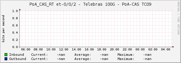 PoA_CAS_RT et-0/0/2 - Telebras 100G - PoA-CAS TC09