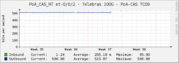 PoA_CAS_RT et-0/0/2 - Telebras 100G - PoA-CAS TC09