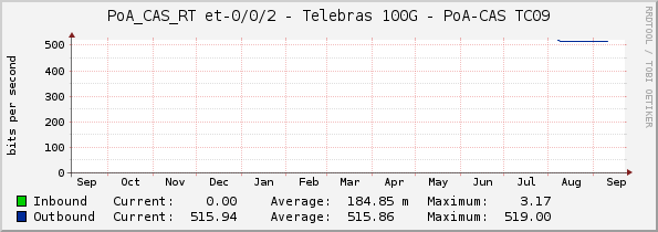 PoA_CAS_RT et-0/0/2 - Telebras 100G - PoA-CAS TC09