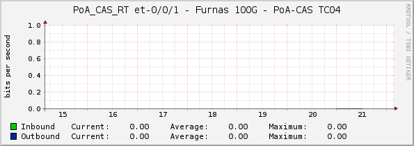 PoA_CAS_RT et-0/0/1 - Furnas 100G - PoA-CAS TC04