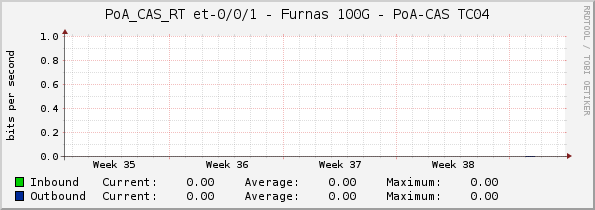 PoA_CAS_RT et-0/0/1 - Furnas 100G - PoA-CAS TC04