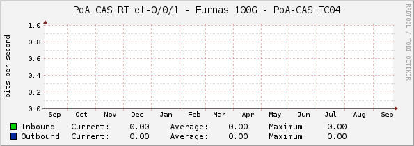 PoA_CAS_RT et-0/0/1 - Furnas 100G - PoA-CAS TC04