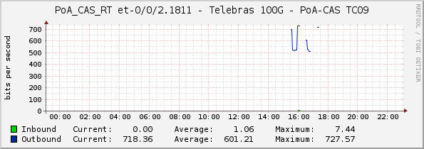 PoA_CAS_RT et-0/0/2.1811 - Telebras 100G - PoA-CAS TC09