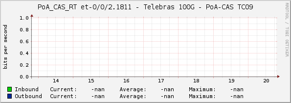PoA_CAS_RT et-0/0/2.1811 - Telebras 100G - PoA-CAS TC09