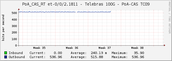 PoA_CAS_RT et-0/0/2.1811 - Telebras 100G - PoA-CAS TC09