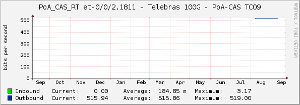 PoA_CAS_RT et-0/0/2.1811 - Telebras 100G - PoA-CAS TC09