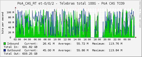 PoA_CAS_RT et-0/0/2 - Telebras total 100G - PoA CAS TC09