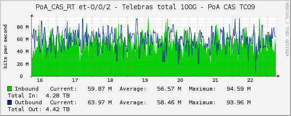 PoA_CAS_RT et-0/0/2 - Telebras total 100G - PoA CAS TC09