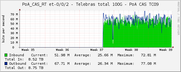 PoA_CAS_RT et-0/0/2 - Telebras total 100G - PoA CAS TC09