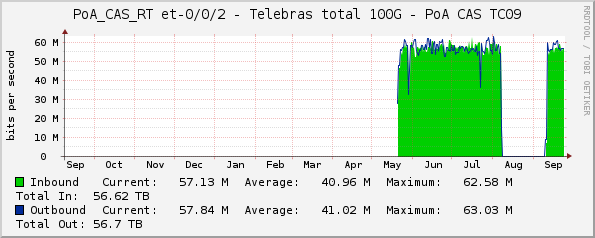 PoA_CAS_RT et-0/0/2 - Telebras total 100G - PoA CAS TC09
