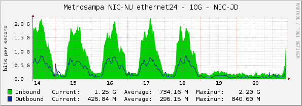 Metrosampa NIC-NU ethernet24 - 10G - NIC-JD
