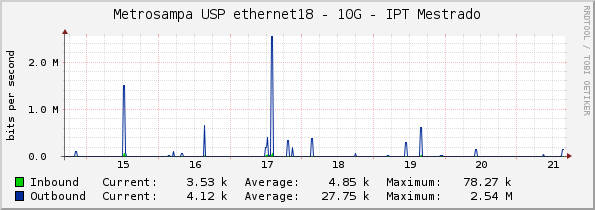 Metrosampa USP ethernet18 - 10G - IPT Mestrado