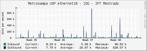 Metrosampa USP ethernet18 - 10G - IPT Mestrado
