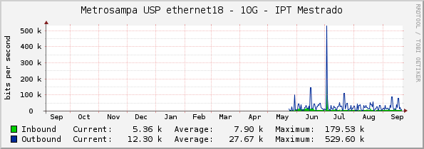 Metrosampa USP ethernet18 - 10G - IPT Mestrado