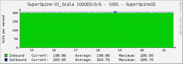 SuperSpine-01_Scala 100GE0/0/6 - 100G - SuperSpine02
